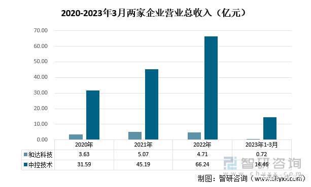 智研咨询重磅发布！2023年系统集成行业市场分析报告(图3)