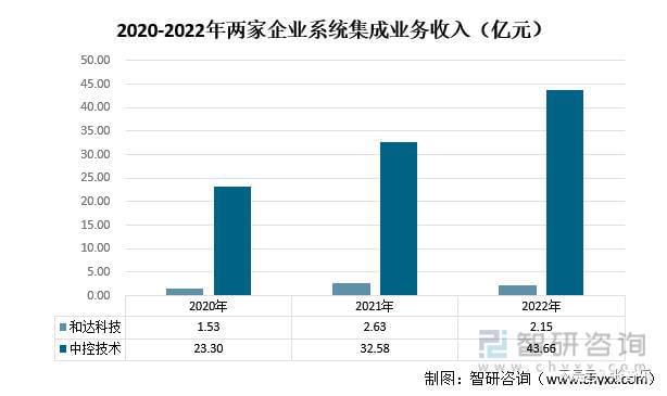 智研咨询重磅发布！2023年系统集成行业市场分析报告(图5)