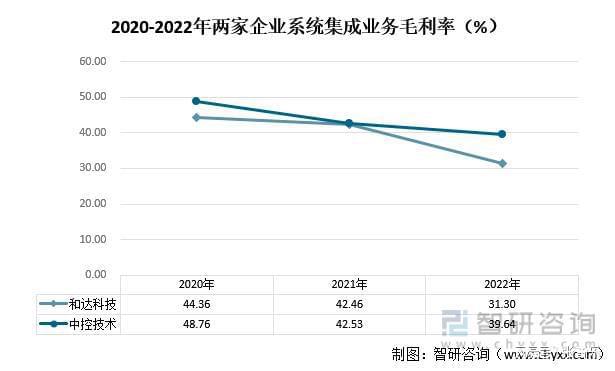 智研咨询重磅发布！2023年系统集成行业市场分析报告(图7)