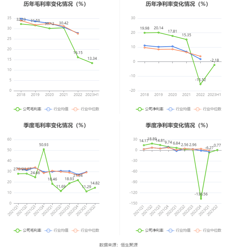 铜牛信息：2023年上半年净利润21599万元 同比下降8580%(图5)