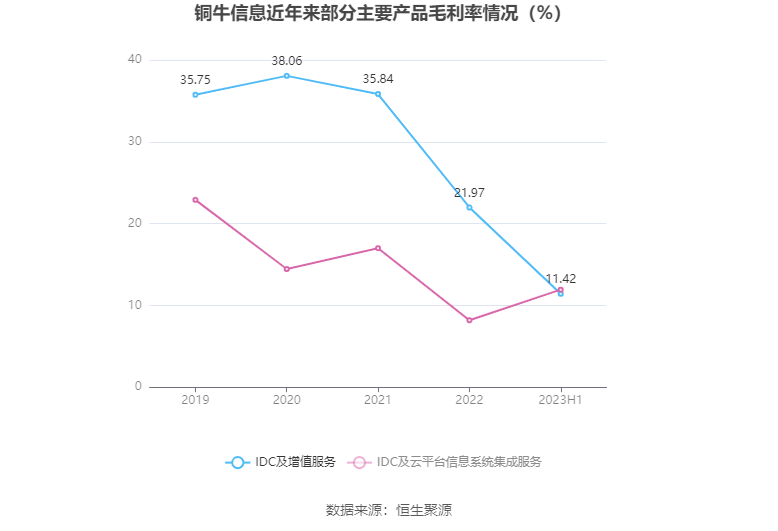 铜牛信息：2023年上半年净利润21599万元 同比下降8580%(图6)