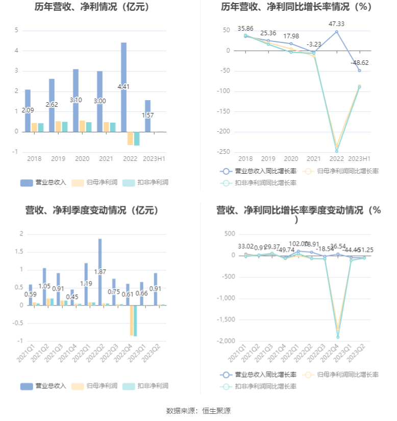 铜牛信息：2023年上半年净利润21599万元 同比下降8580%(图3)