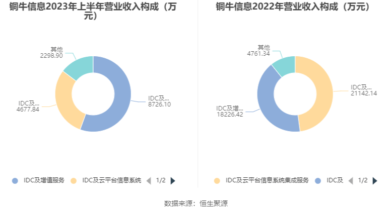 铜牛信息：2023年上半年净利润21599万元 同比下降8580%(图4)