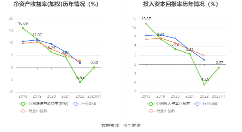 铜牛信息：2023年上半年净利润21599万元 同比下降8580%(图7)