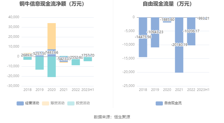 铜牛信息：2023年上半年净利润21599万元 同比下降8580%(图8)