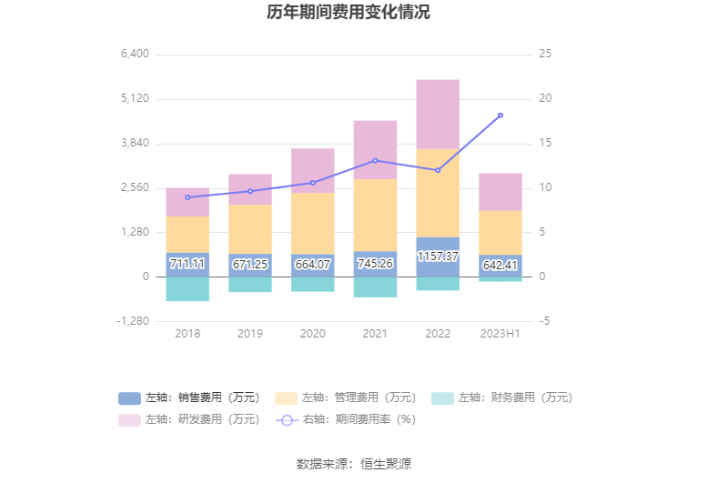 铜牛信息：2023年上半年净利润21599万元 同比下降8580%(图10)
