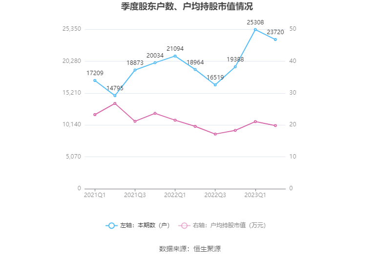 铜牛信息：2023年上半年净利润21599万元 同比下降8580%(图17)
