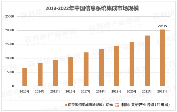 2023年中国信息系统集成竞争现状、资质企业数量分布及行业市场规模分析[图](图4)