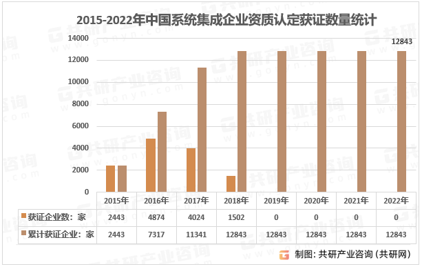 2023年中国信息系统集成竞争现状、资质企业数量分布及行业市