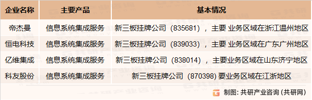 2023年中国信息系统集成竞争现状、资质企业数量分布及行业市场规模分析[图](图2)