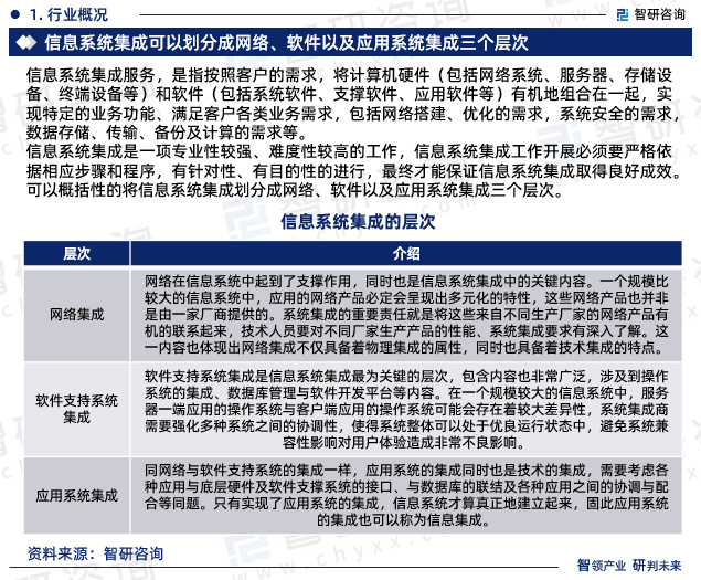 2023年信息系统集成行业报告：市场规模、供需态势及发展前景预测(图3)