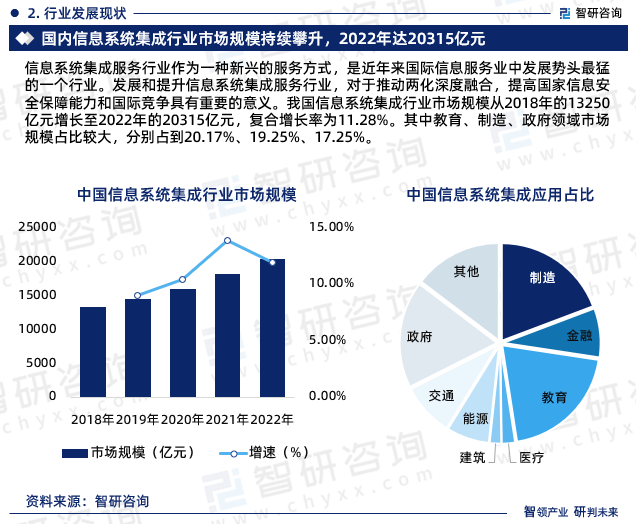 2023年信息系统集成行业报告：市场规模、供需态势及发展前景预测(图4)