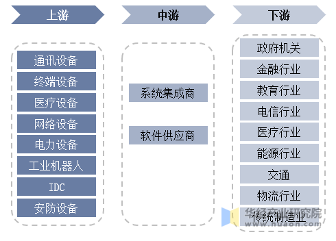 2023年中国计算机系统集成行业概述及投资潜力预测报告(图3)