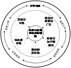 市场主体监管治理的现实困境与优化路径(图1)