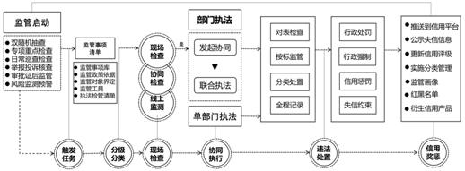 市场主体监管治理的现实困境与优化路径(图3)