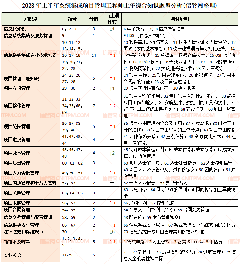 2023年上半年系统集成项目管理工程师真题考点考情分析(图1)