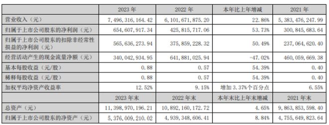 冰轮环境2023年净利655亿同比增长5373% 董事长李增群薪酬23534万(图1)