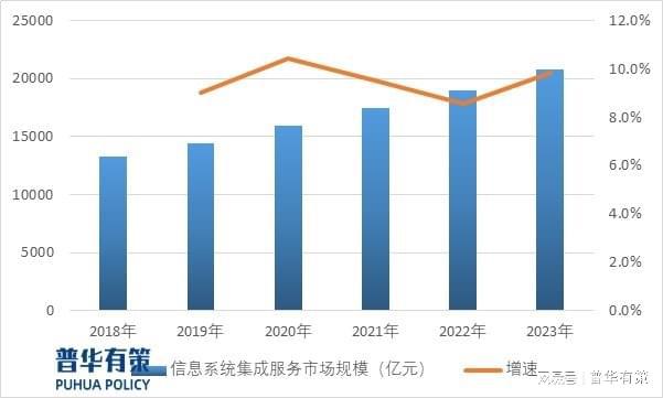信息系统集成作为提高企业信息处理及管理效率的手段成为研究热点(图3)