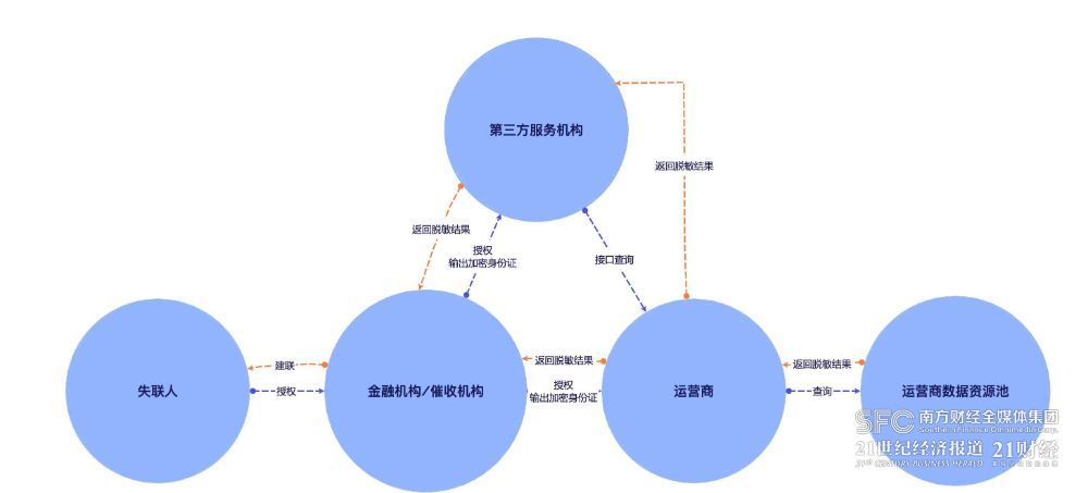 水面下的失联修复：一条十块运营商取得个人授权成合规关键(图1)