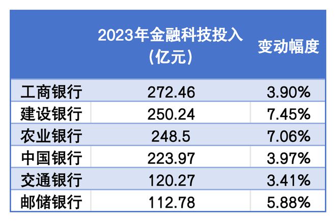 交行系统两金融科技高管被查！去年交行金融科技投入增速骤降(图3)