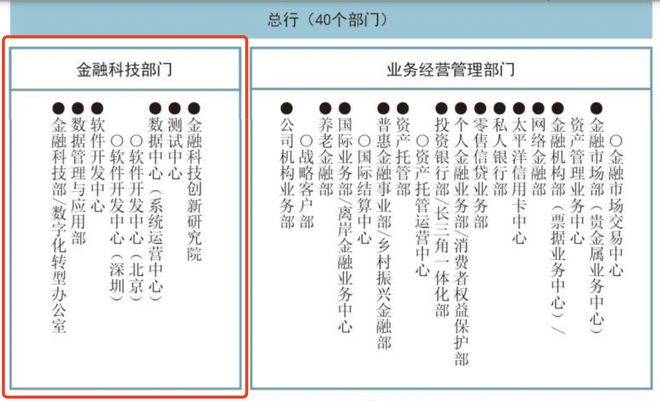 交行系统两金融科技高管被查！去年交行金融科技投入增速骤降(图2)